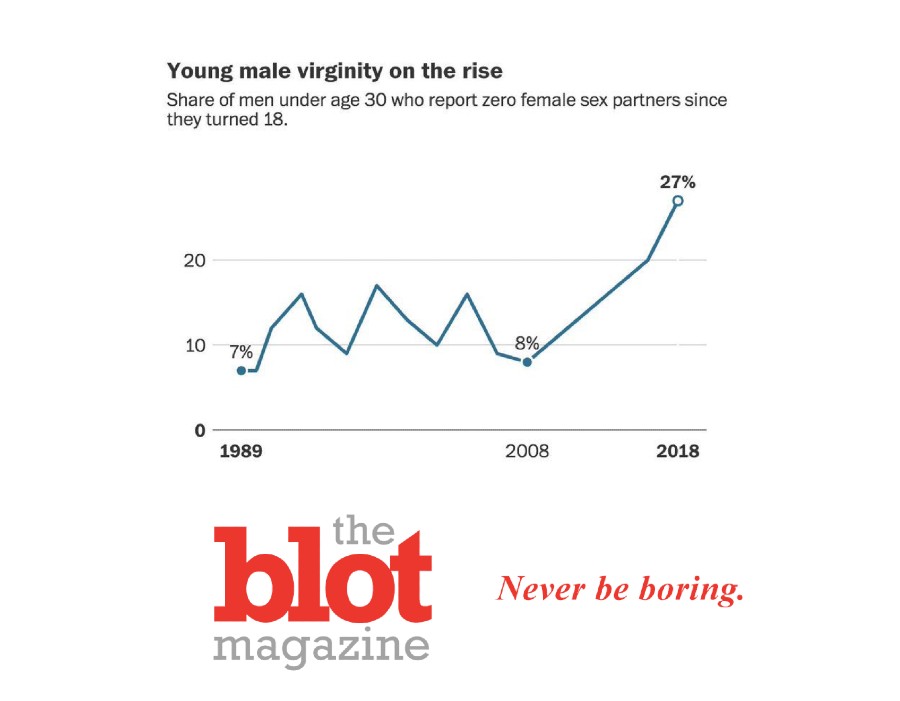 What’s Going On? Male Virginity Rates Soar